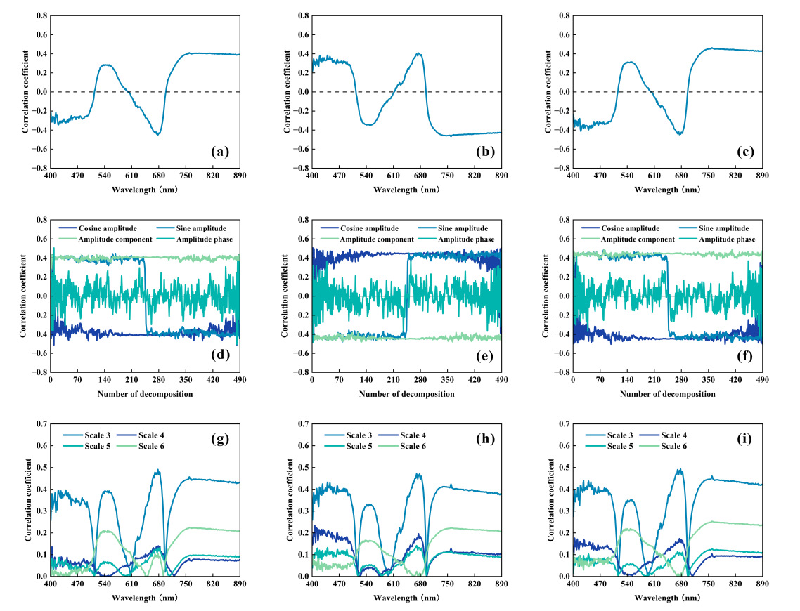 图1 春季鲜叶品质指标与不同光谱特征（反射率、谐波、小波）的相关性分析
